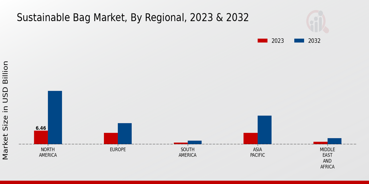 Sustainable Bag Market Regional Insights  