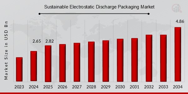 Sustainable Electrostatic Discharge Packaging Market Overview