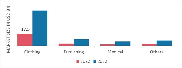 Sustainable Fabrics Market, by Application, 2022 & 2032