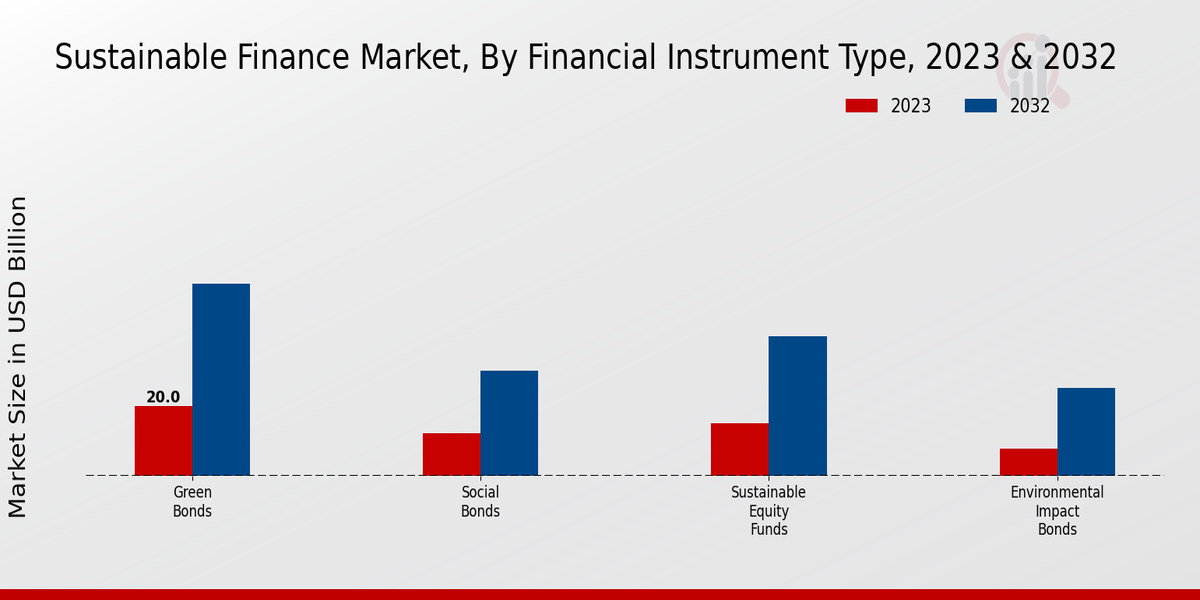 Sustainable Finance Market Financial Instrument Type Insights  