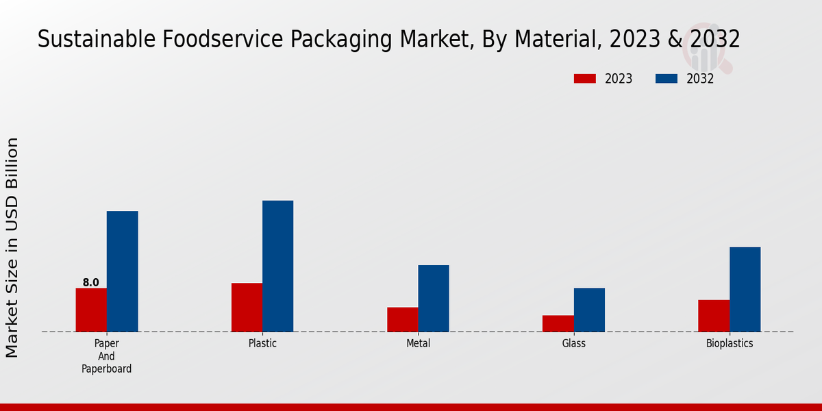 Sustainable Foodservice Packaging Market By type