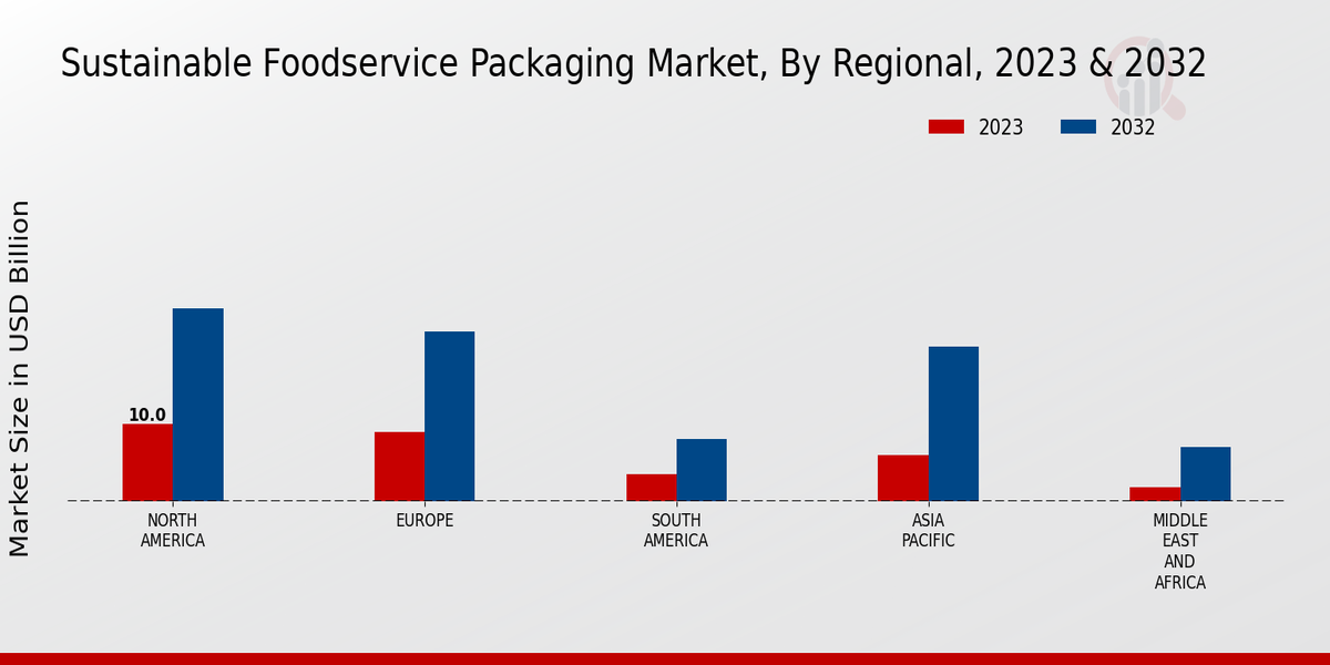 Sustainable Foodservice Packaging Market Regional