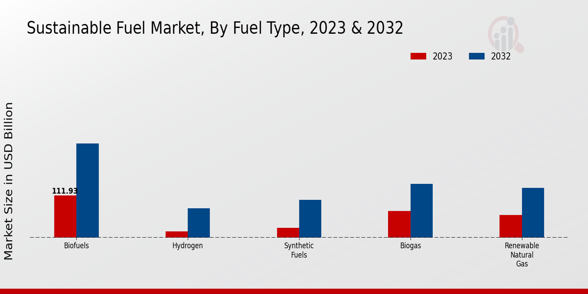 Sustainable Fuel Market Segment Insights