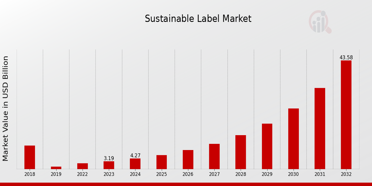 Global Sustainable Label Market Overview