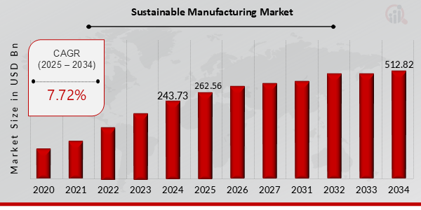 Global Sustainable Manufacturing Market Overview