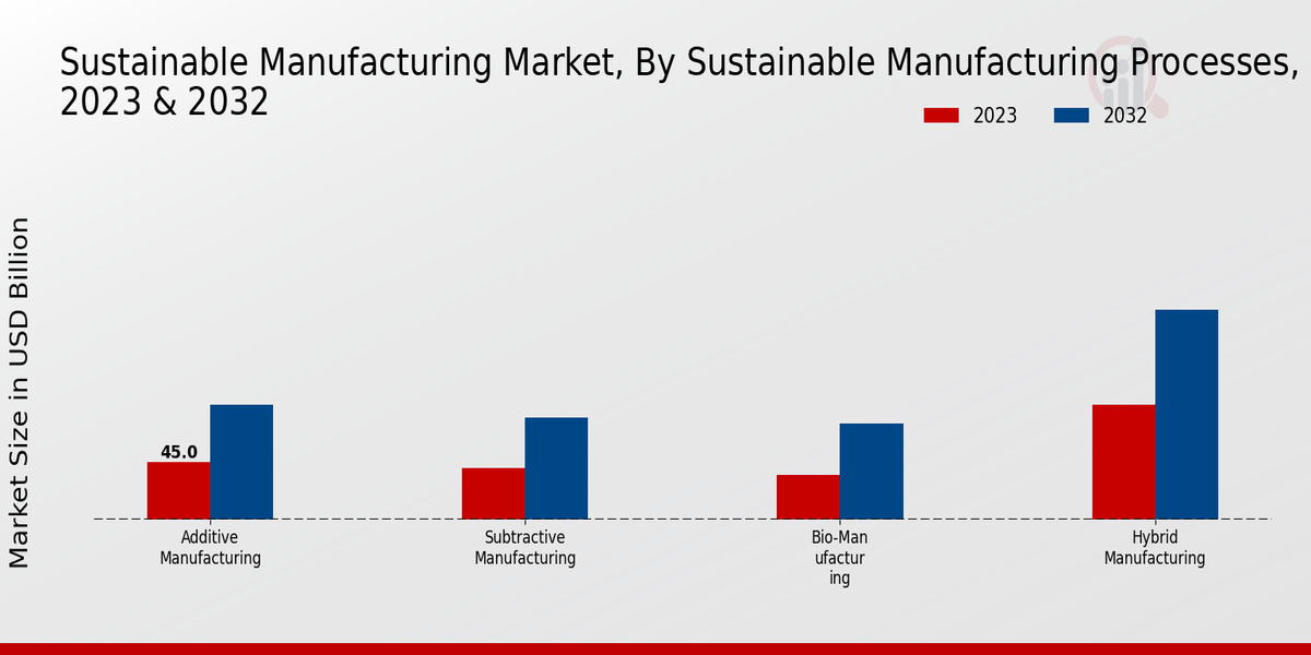 Sustainable Manufacturing Market Sustainable Manufacturing Processes Insights