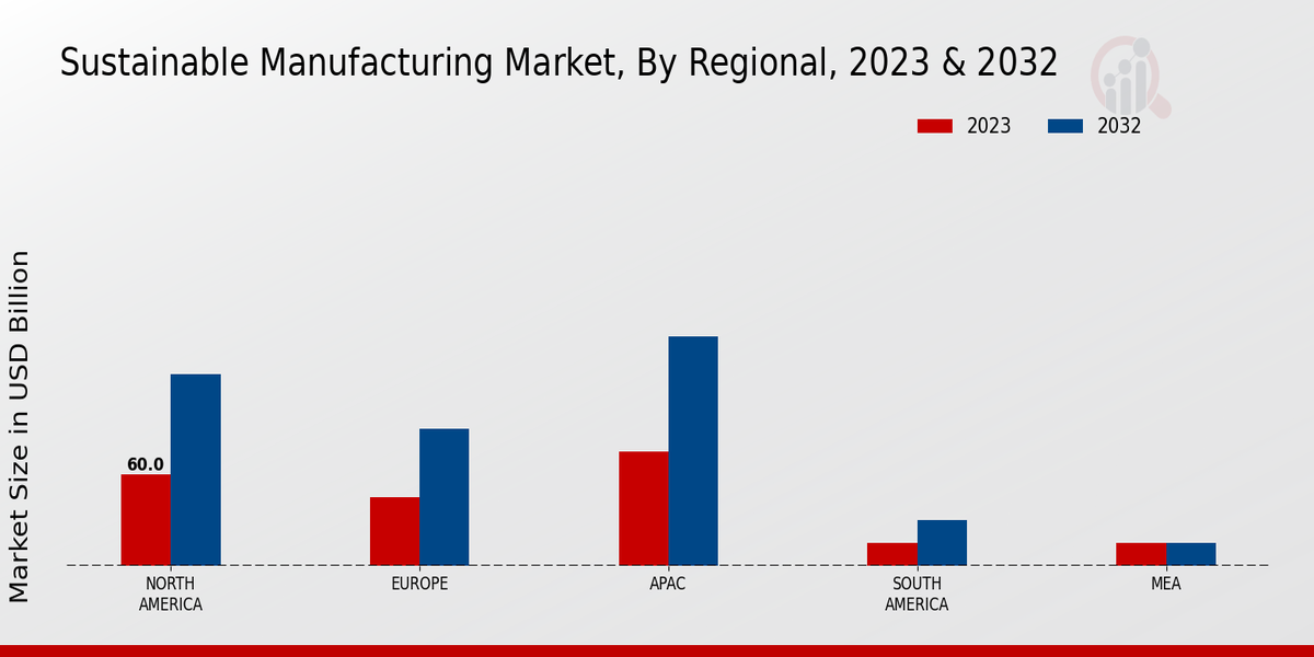 Sustainable Manufacturing Market Regional Insights