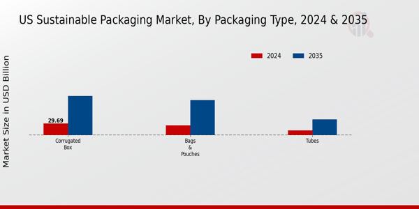 Sustainable Packaging Market Packaging Type