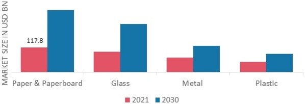 Sustainable Packaging Market by Material, 2021 & 2030