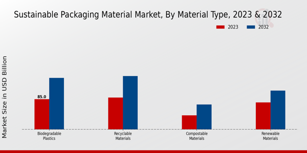 Sustainable Packaging Material Market Material Type Insights  