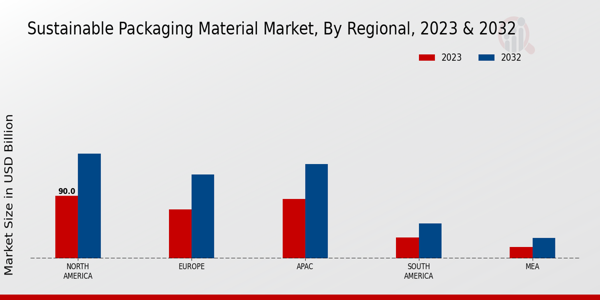 Sustainable Packaging Material Market Regional Insights  