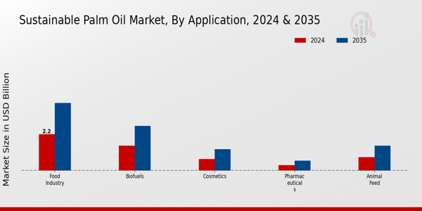 Sustainable Palm Oil Market Application Insights