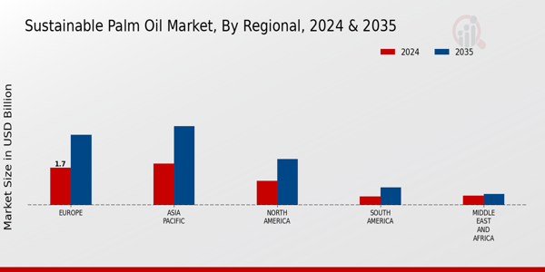 Sustainable Palm Oil Market Regional Insights