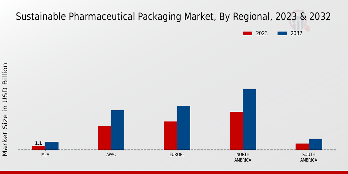 Sustainable Pharmaceutical Packaging Market Regional Insights