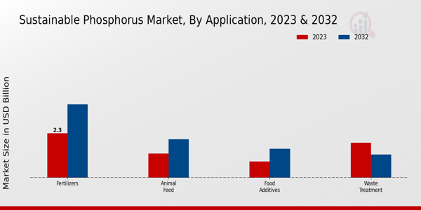 Sustainable Phosphorus Market Application Insights  