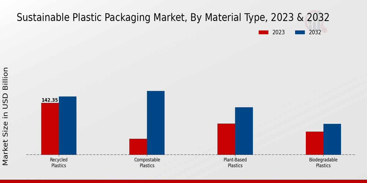 Sustainable Plastic Packaging Market Material Type Insights