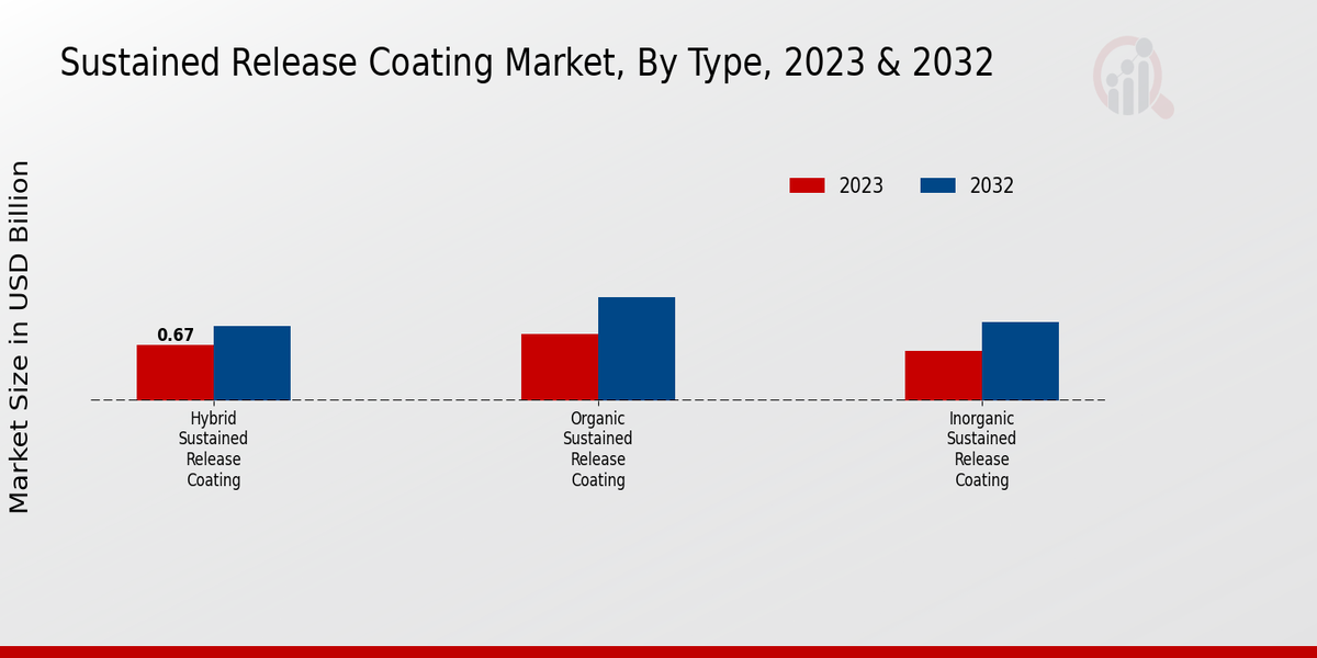 Sustained Release Coating Market Type