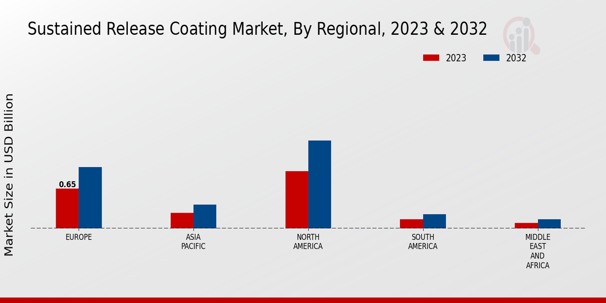 Sustained Release Coating Market Regional