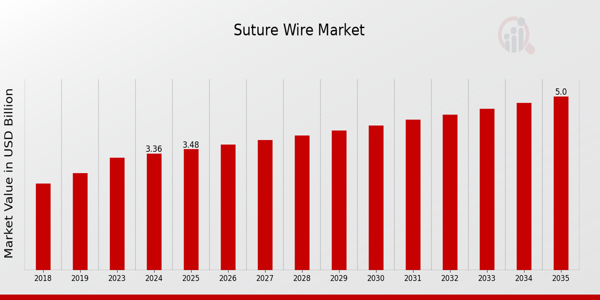 Suture wire Market size