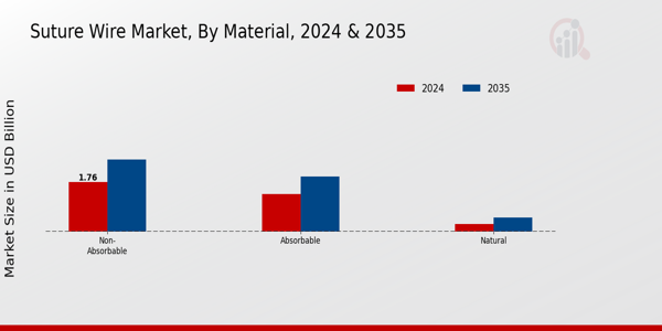 Suture wire Market Segment