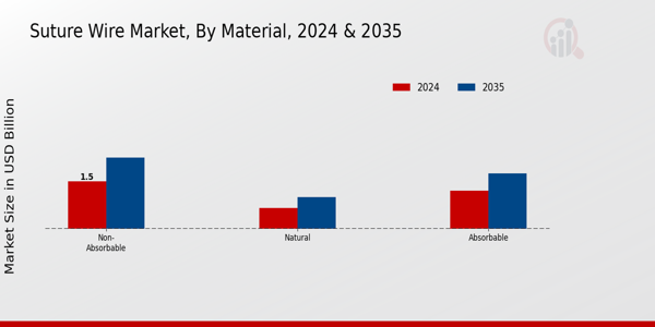Suture Wire Market Material Insights