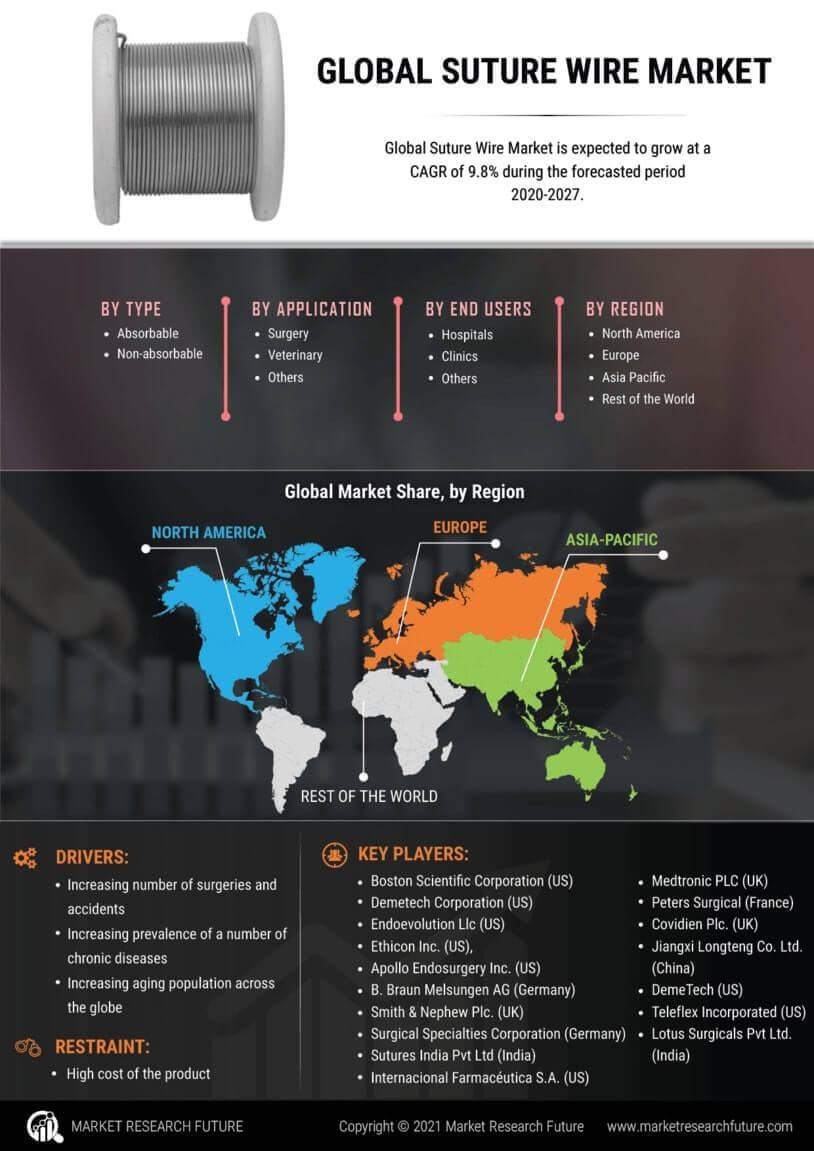 Suture wire Market