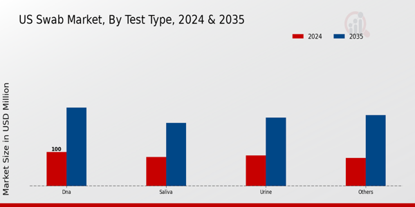 Swab Market Test Type