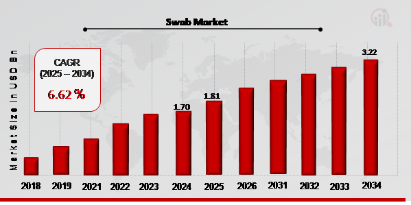 Swab Market Overview