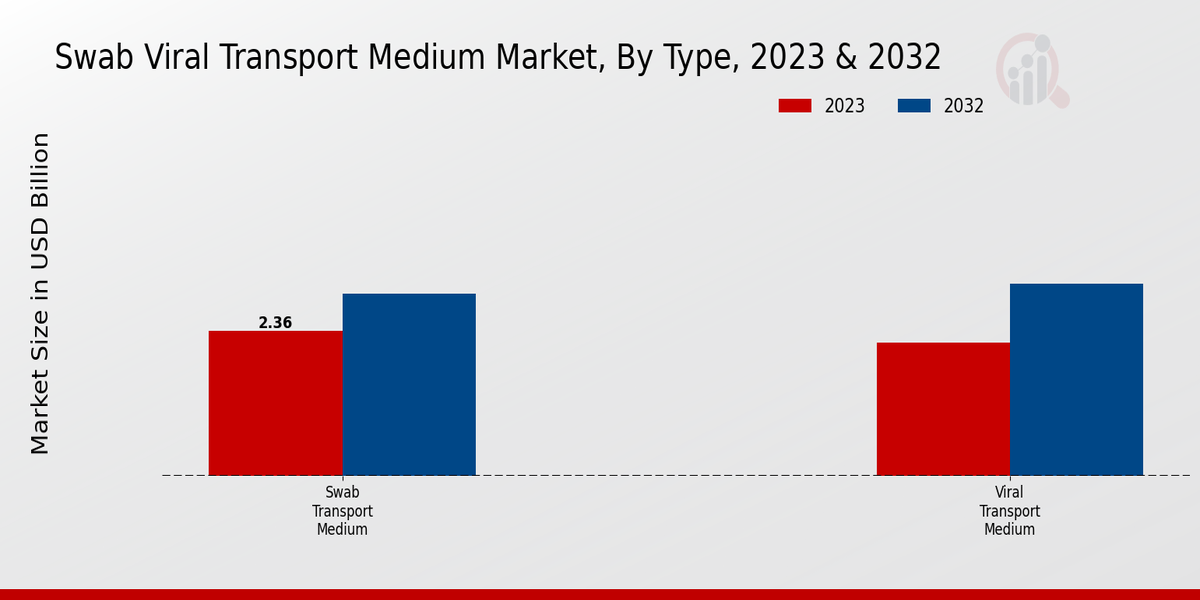 Swab Viral Transport Medium Market Type Insights