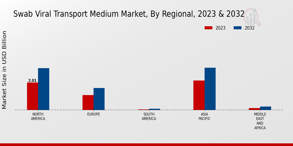 Swab Viral Transport Medium Market Regional Insights