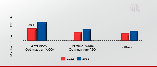 Swarm Intelligence Market by Model