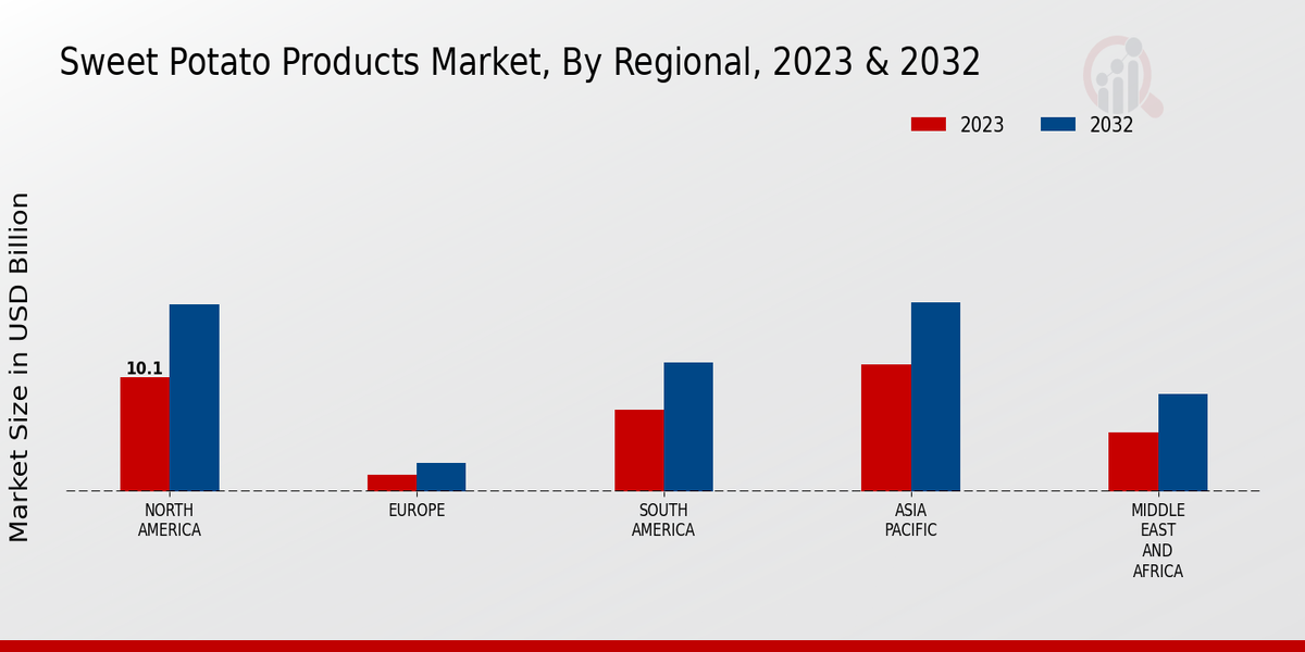 Sweet Potato Products Market By Region