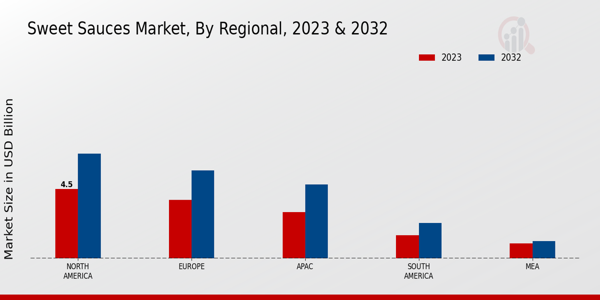 Sweet Sauces Market Regional Insights   