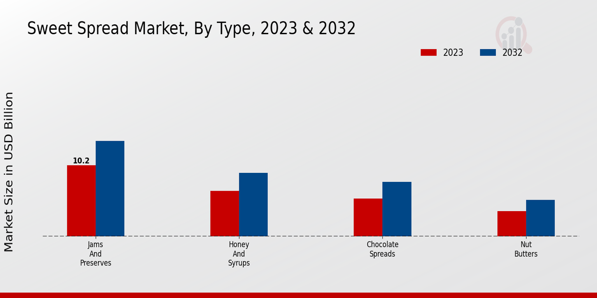 Sweet Spread Market By Type