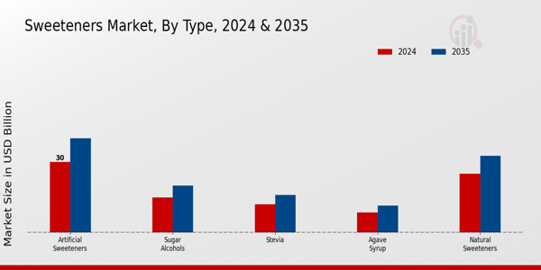 Sweeteners Market Type Insights