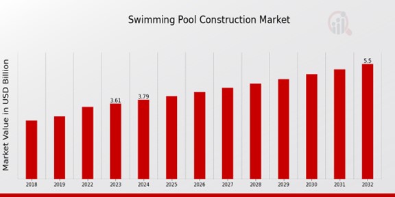 Swimming Pool Construction Market Overview