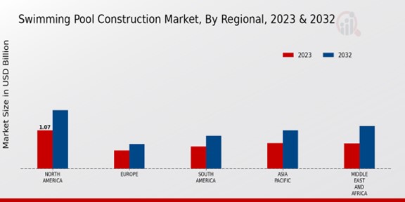 Swimming Pool Construction Market Regional