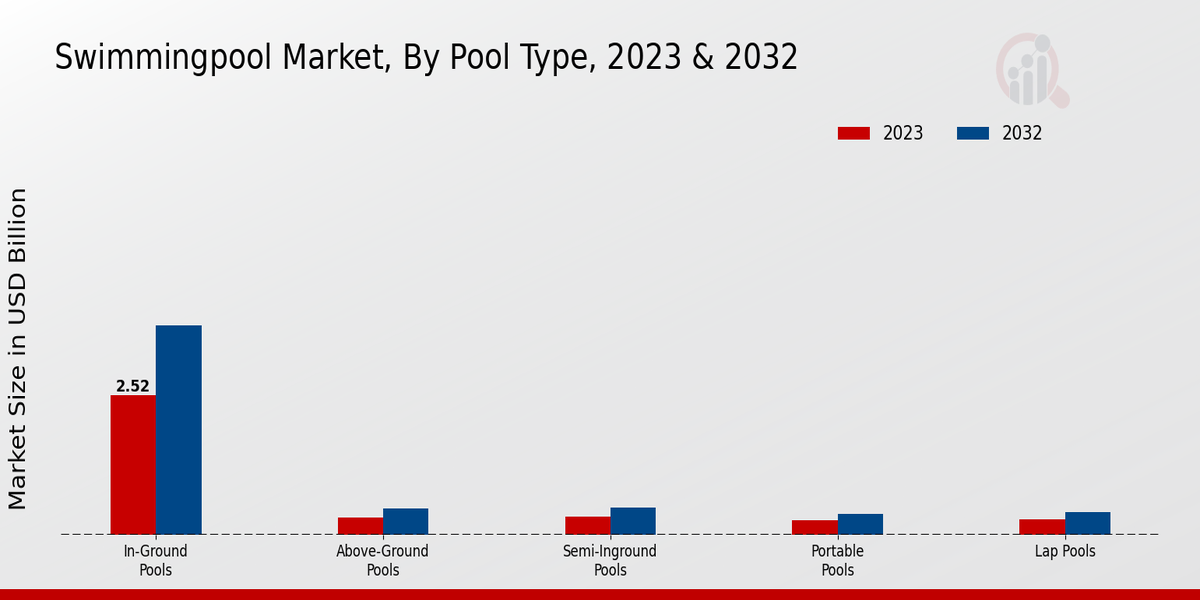 Swimming Pool Market Pool Type Insights