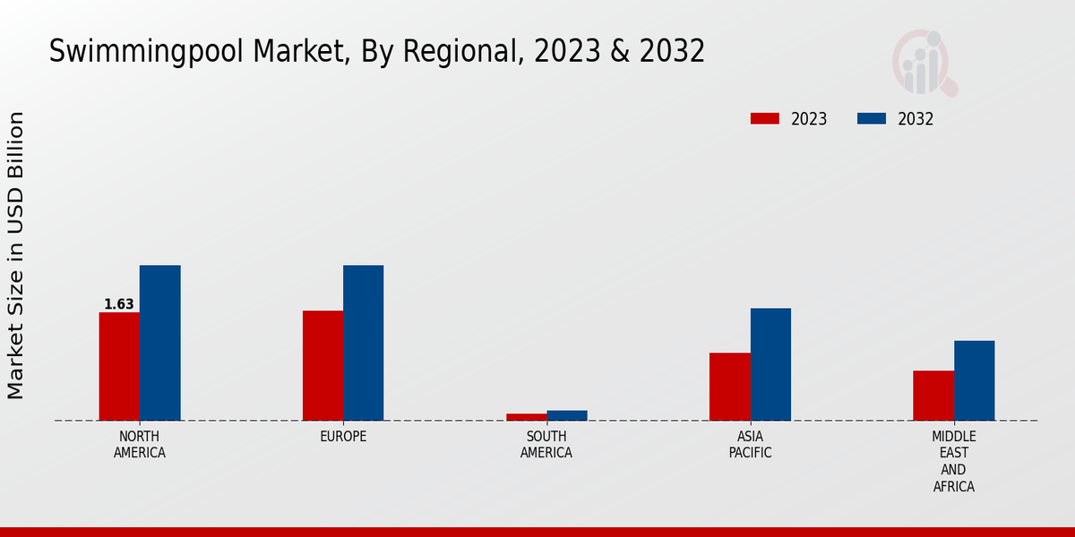 Swimming Pool Market Regional Insights