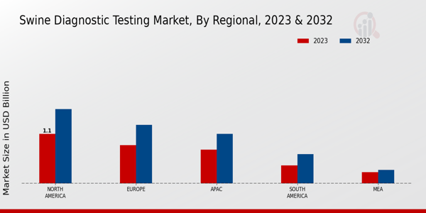 Swine Diagnostic Testing Market Regional Insights  