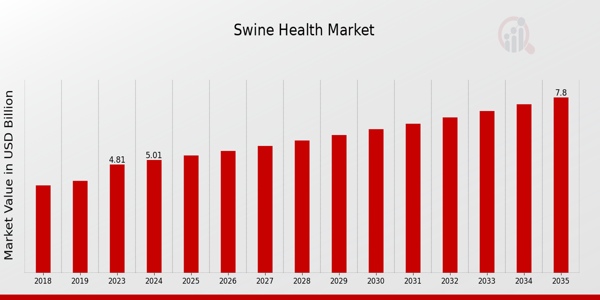Swine Health Market size