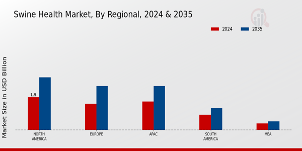 Swine Health Market Region