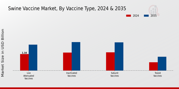Swine Vaccine Market Vaccine Type Insights