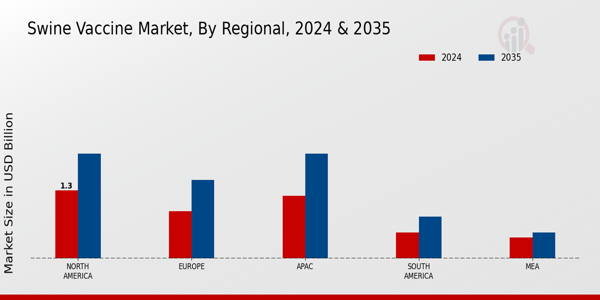 Swine Vaccine Market Regional Insights