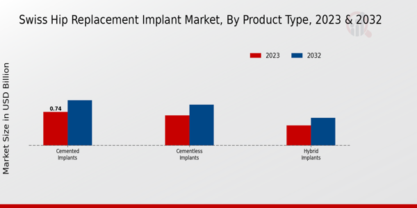 Swiss Hip Replacement Implant Market Product Type Insights