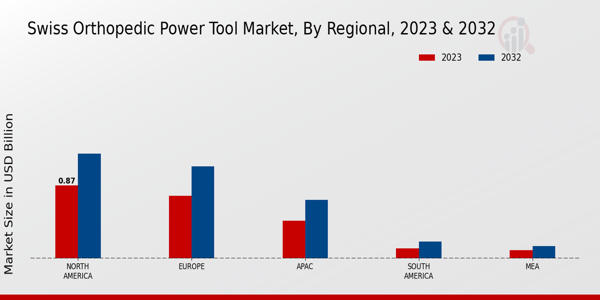 Swiss Orthopedic Power Tool Market Regional Insights  