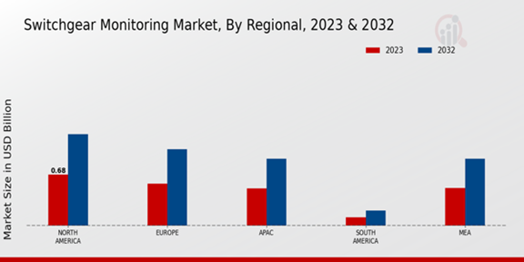 Switchgear Monitoring Market Regional Insights