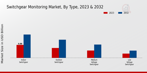 Switchgear Monitoring Market Type Insights