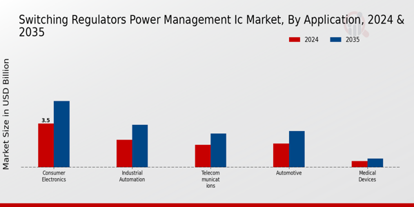 Switching Regulators Power Management Ic Market Segment