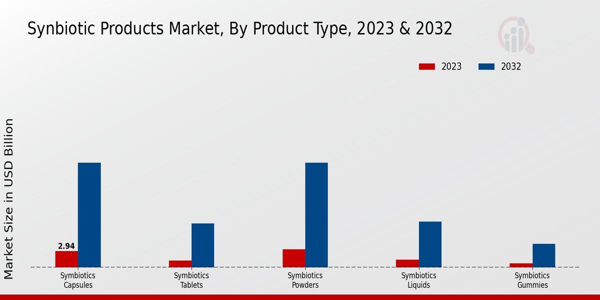 Synbiotic Products Market By Product Type